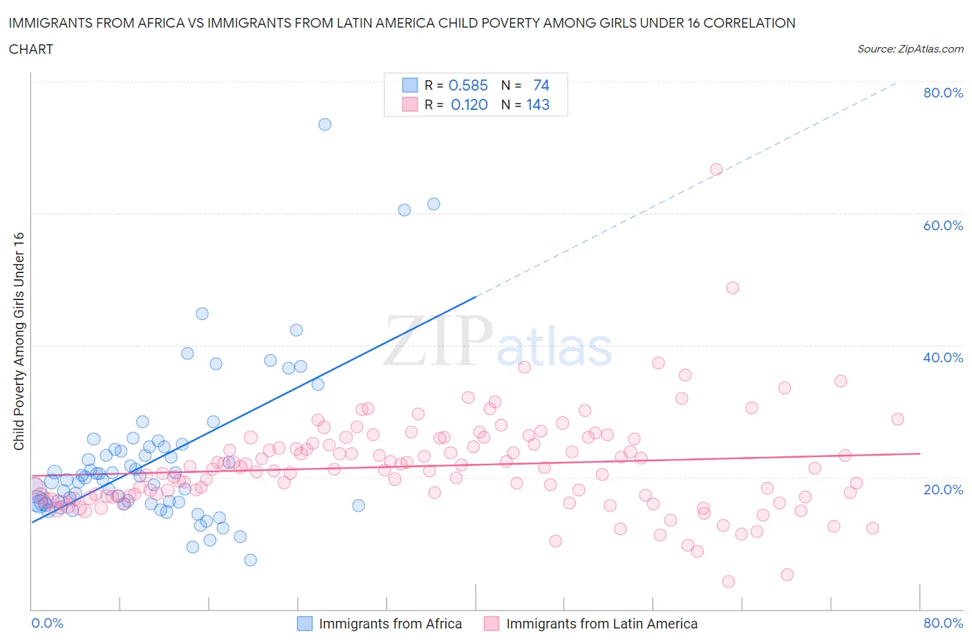 Immigrants from Africa vs Immigrants from Latin America Child Poverty Among Girls Under 16