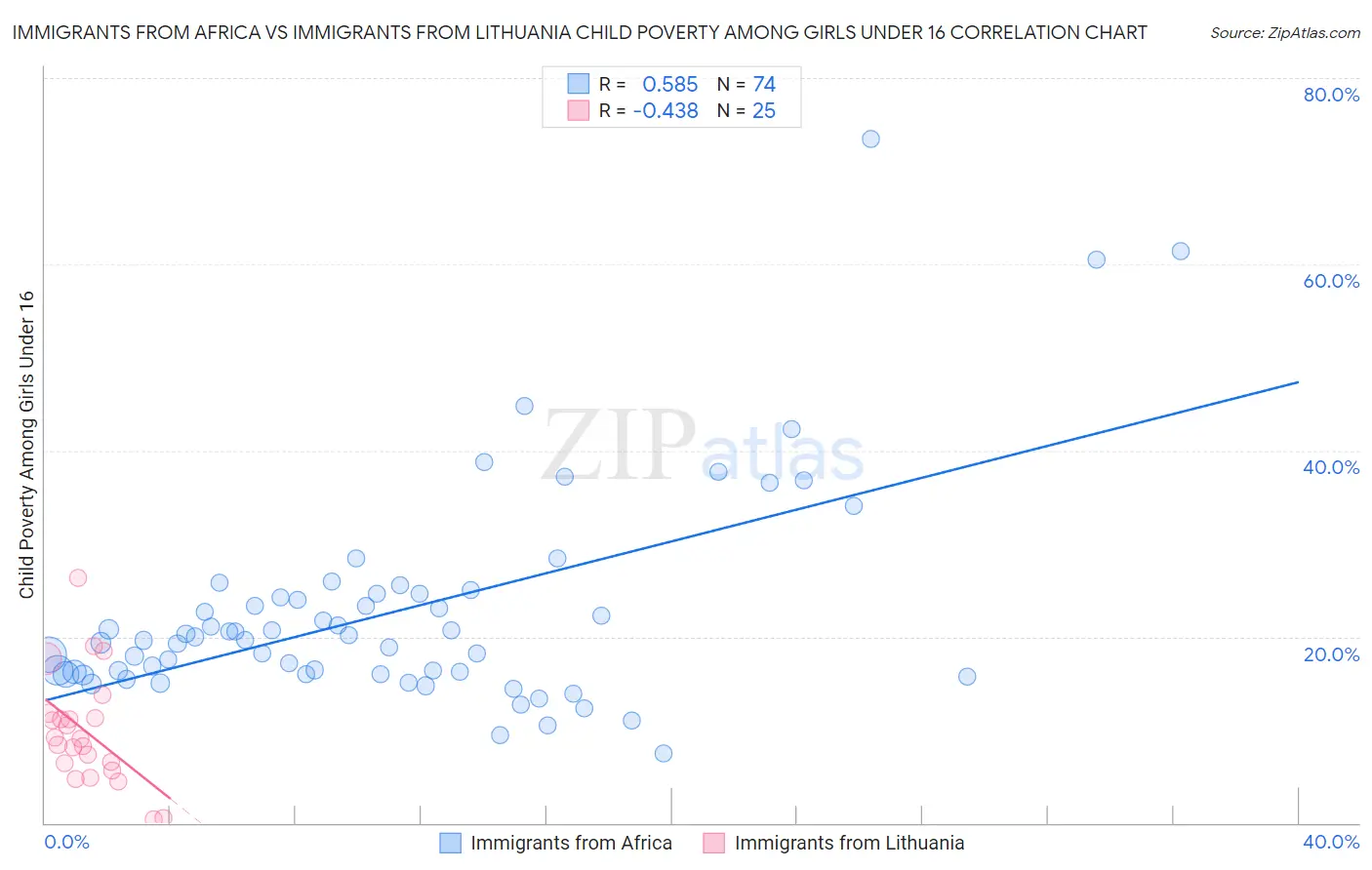 Immigrants from Africa vs Immigrants from Lithuania Child Poverty Among Girls Under 16