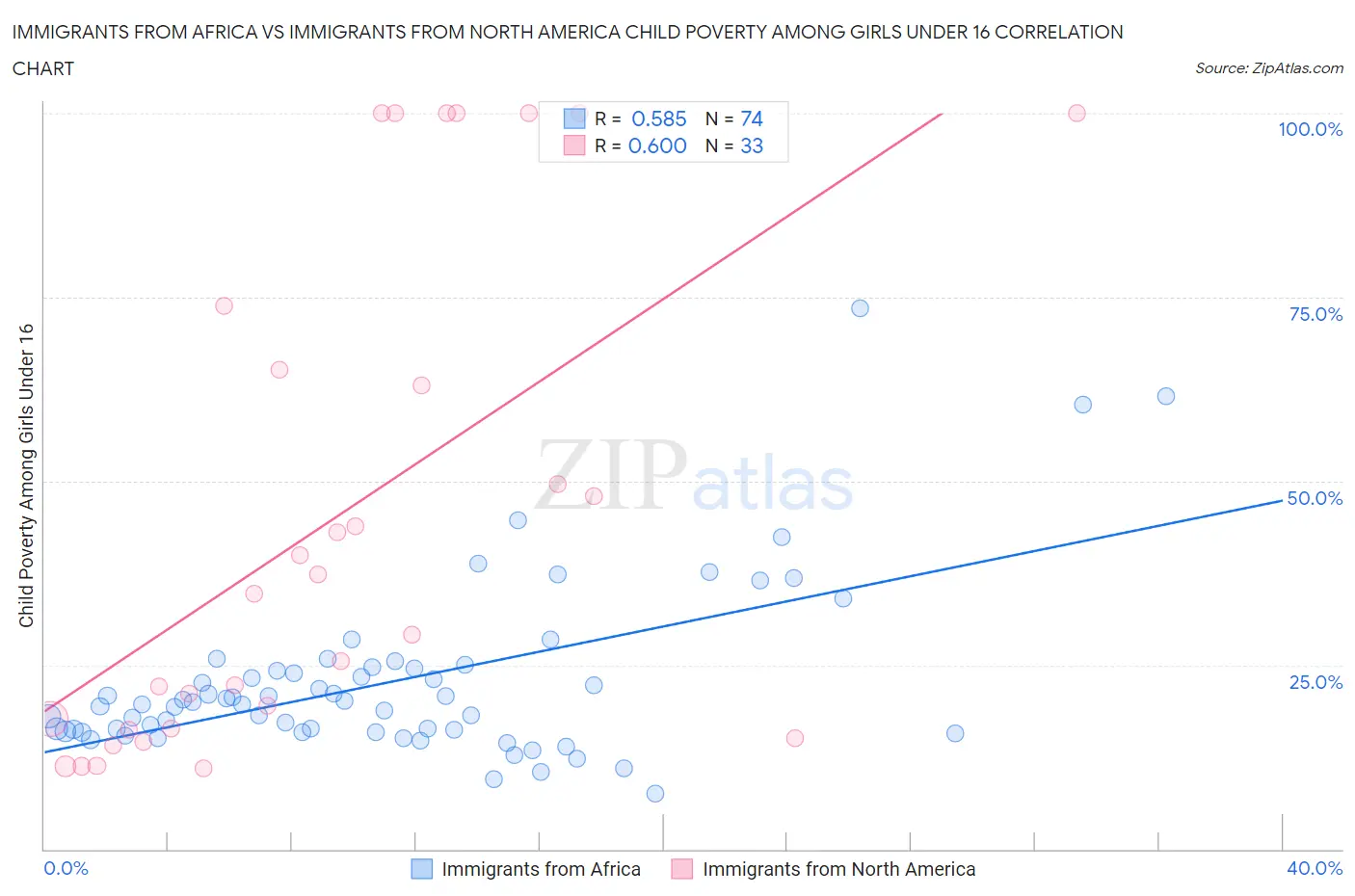 Immigrants from Africa vs Immigrants from North America Child Poverty Among Girls Under 16