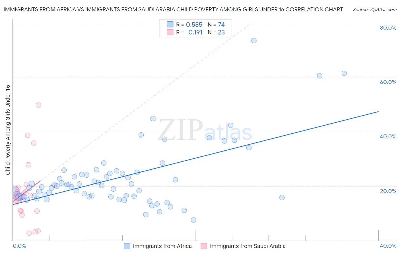 Immigrants from Africa vs Immigrants from Saudi Arabia Child Poverty Among Girls Under 16