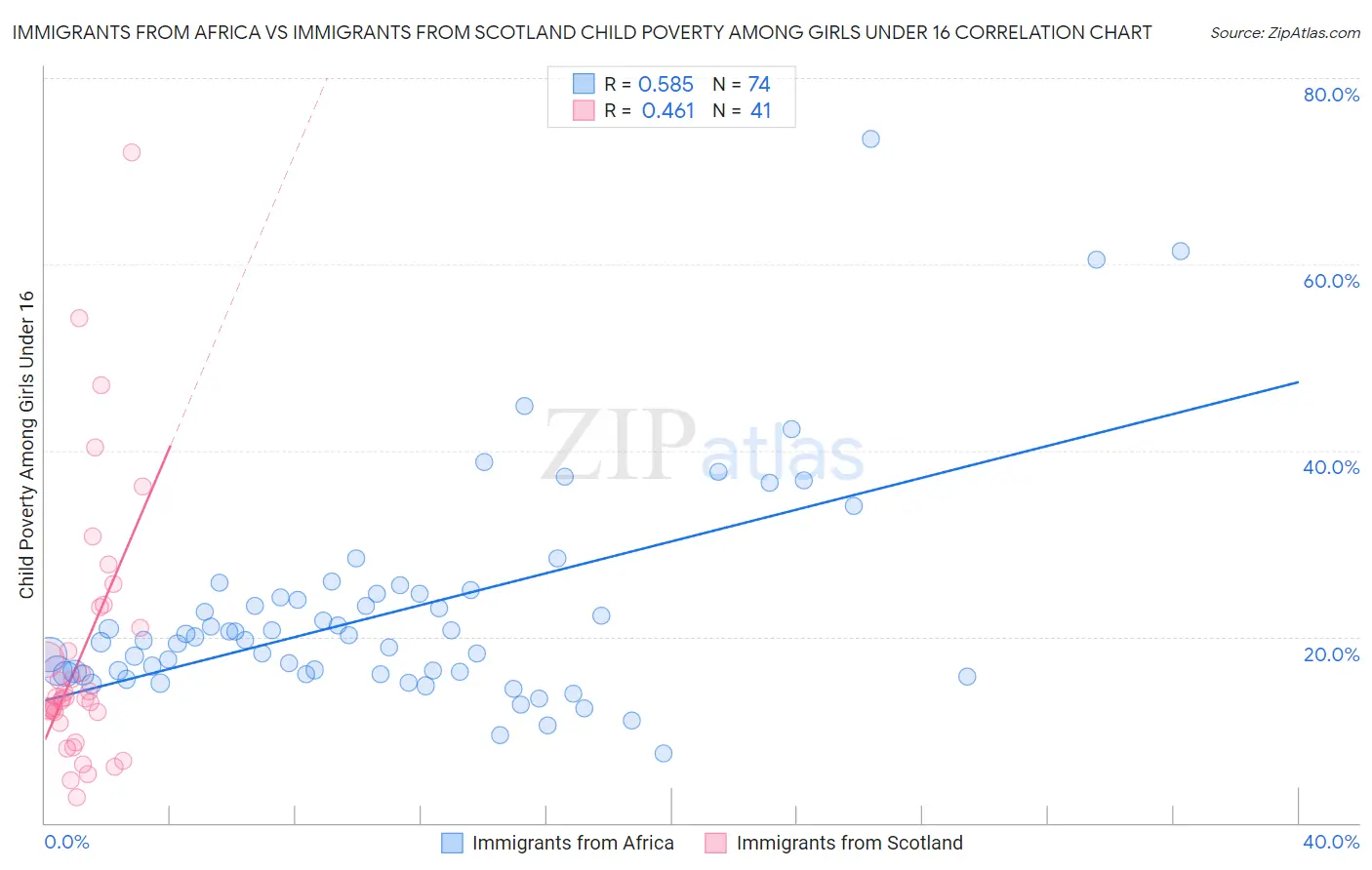 Immigrants from Africa vs Immigrants from Scotland Child Poverty Among Girls Under 16
