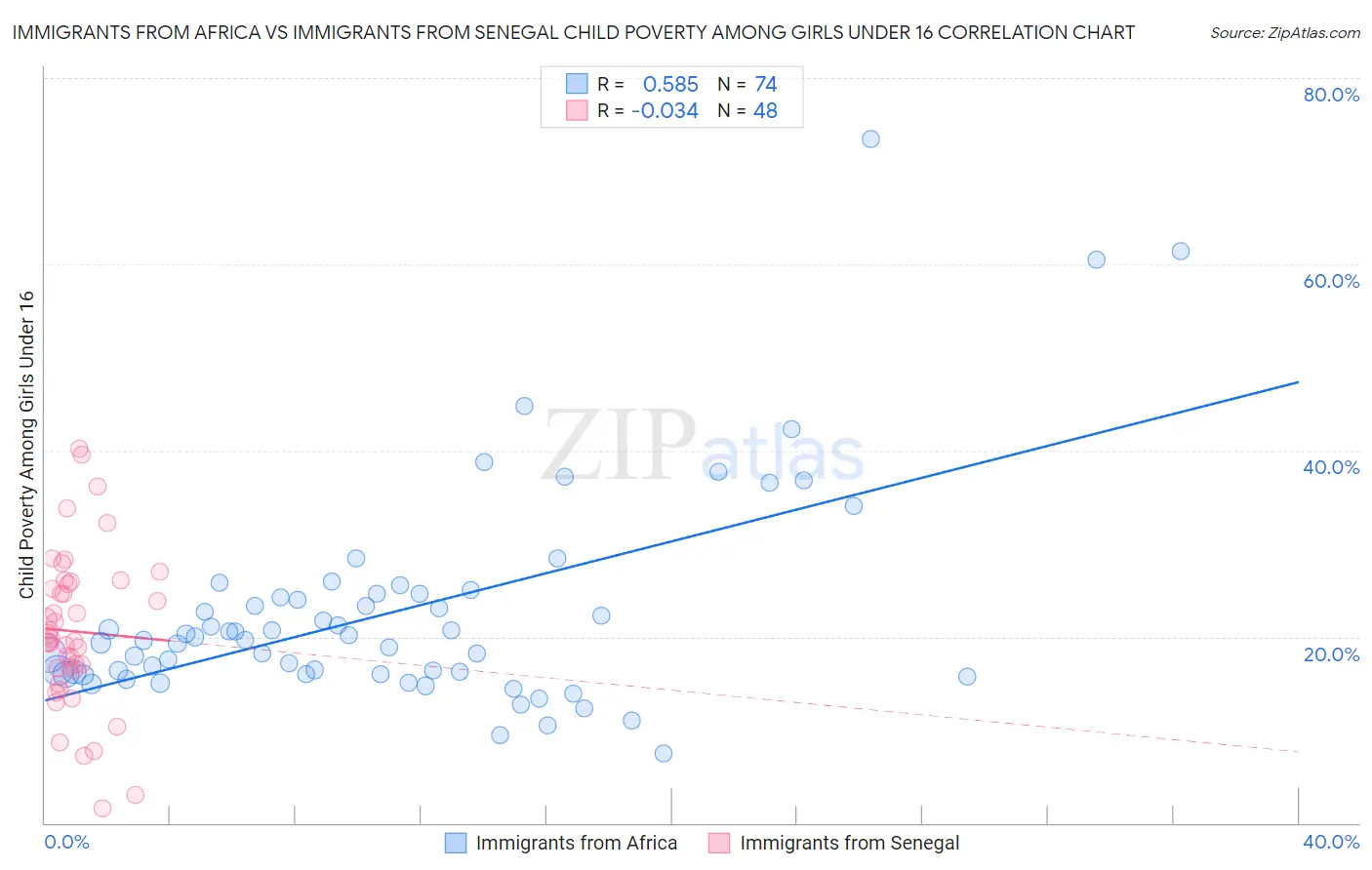 Immigrants from Africa vs Immigrants from Senegal Child Poverty Among Girls Under 16