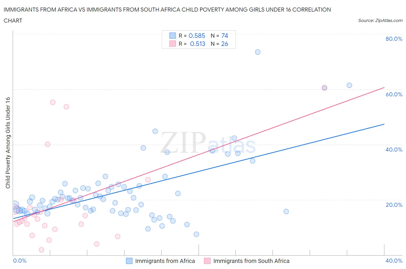 Immigrants from Africa vs Immigrants from South Africa Child Poverty Among Girls Under 16