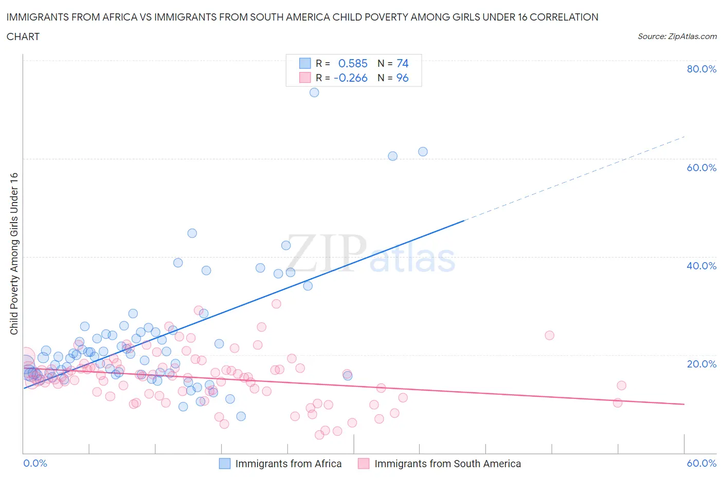 Immigrants from Africa vs Immigrants from South America Child Poverty Among Girls Under 16