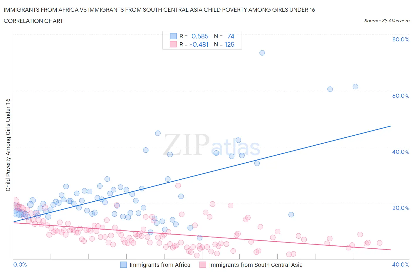 Immigrants from Africa vs Immigrants from South Central Asia Child Poverty Among Girls Under 16