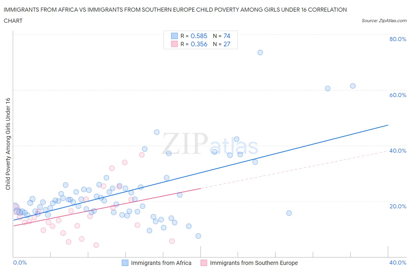 Immigrants from Africa vs Immigrants from Southern Europe Child Poverty Among Girls Under 16