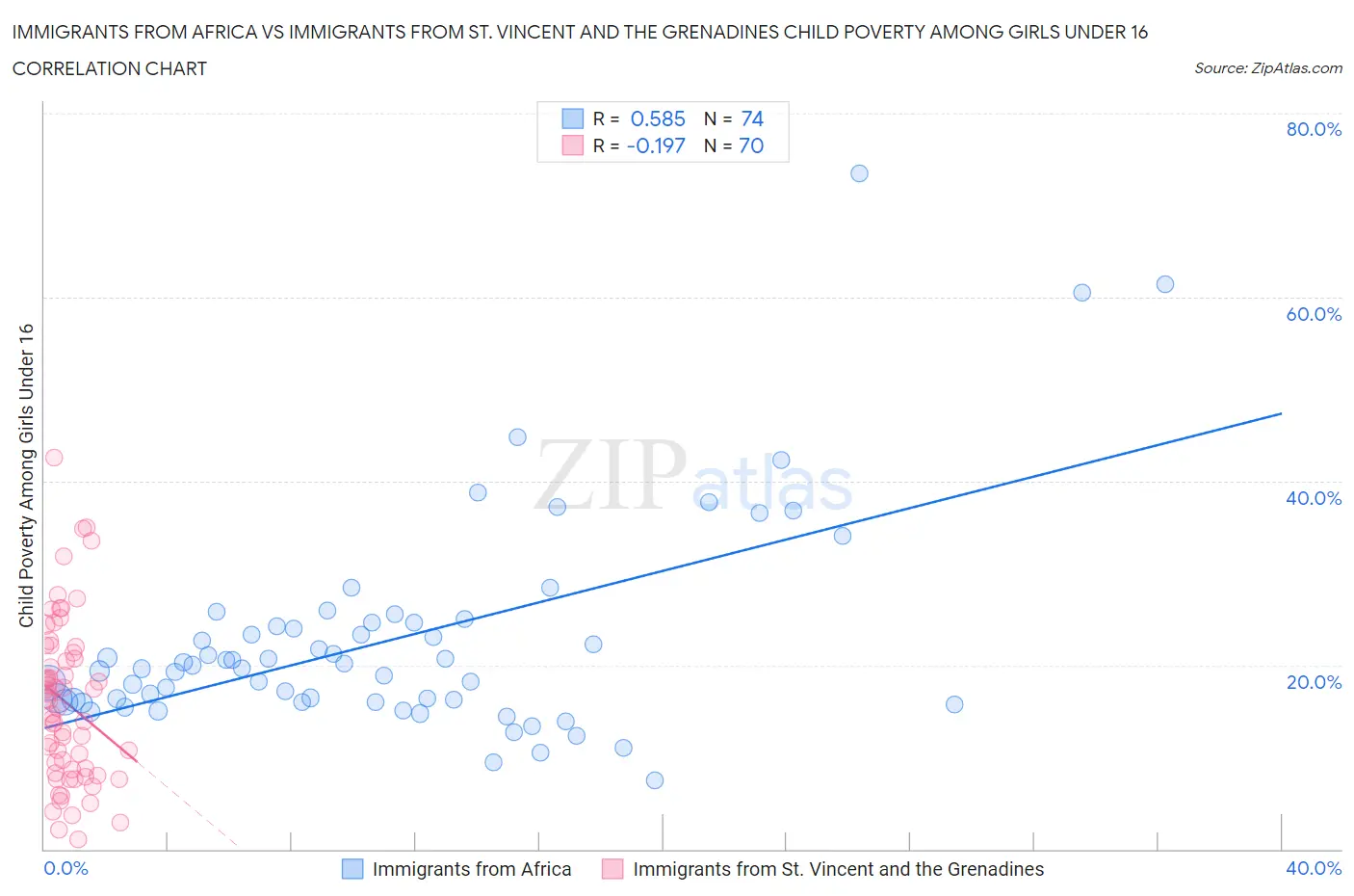 Immigrants from Africa vs Immigrants from St. Vincent and the Grenadines Child Poverty Among Girls Under 16