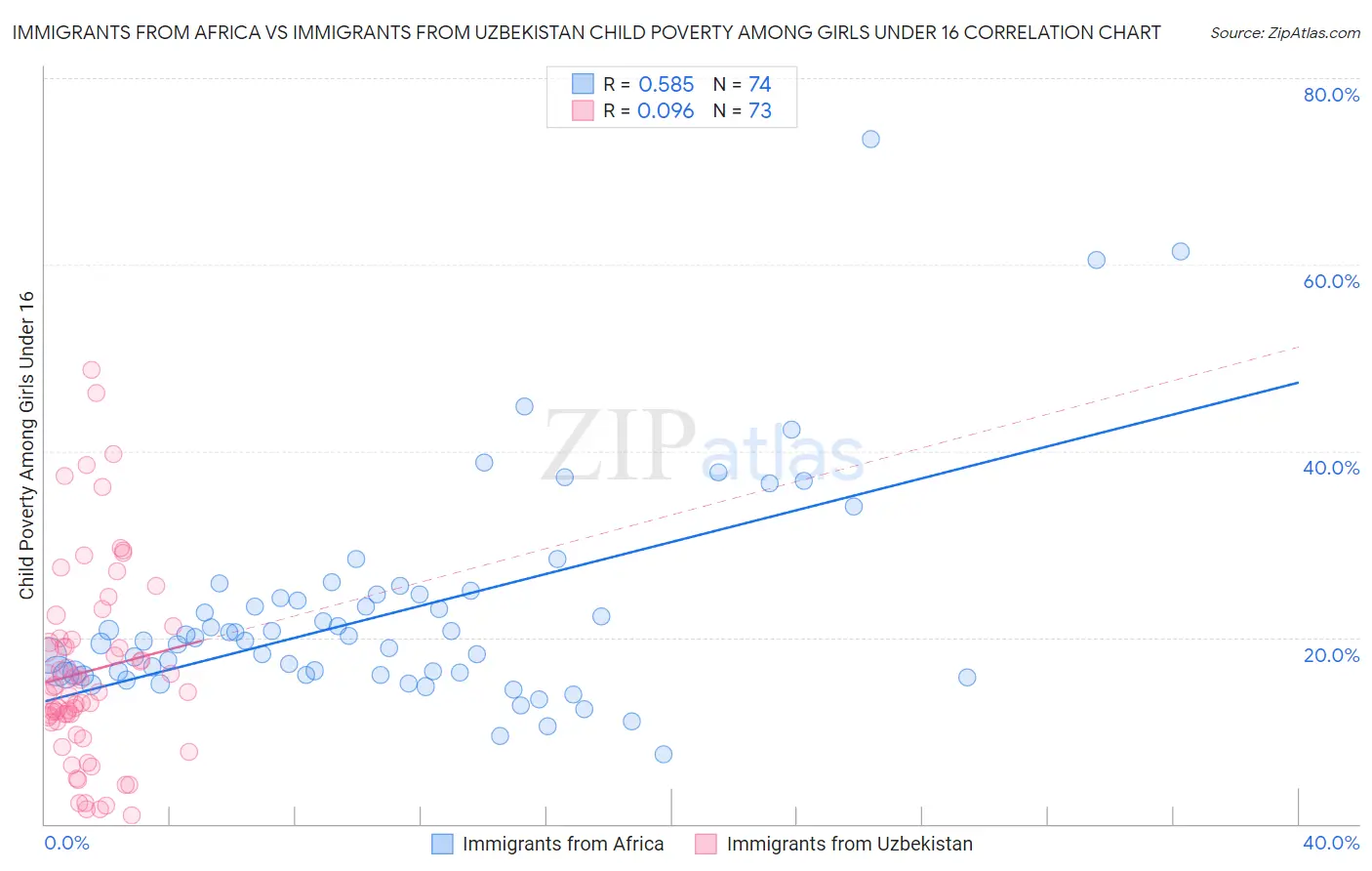 Immigrants from Africa vs Immigrants from Uzbekistan Child Poverty Among Girls Under 16