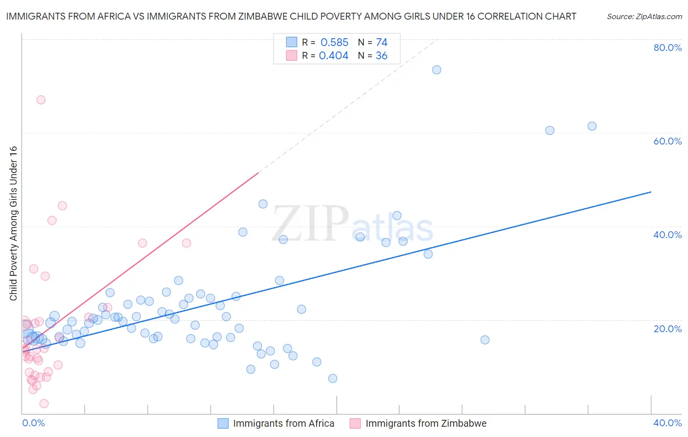 Immigrants from Africa vs Immigrants from Zimbabwe Child Poverty Among Girls Under 16