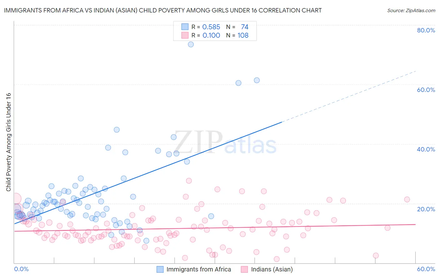 Immigrants from Africa vs Indian (Asian) Child Poverty Among Girls Under 16