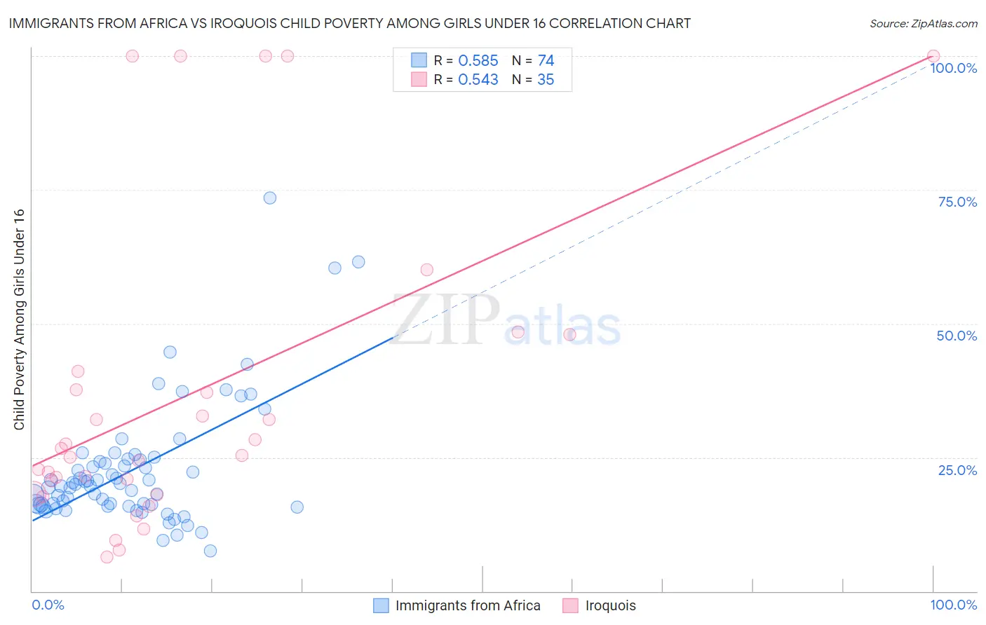 Immigrants from Africa vs Iroquois Child Poverty Among Girls Under 16