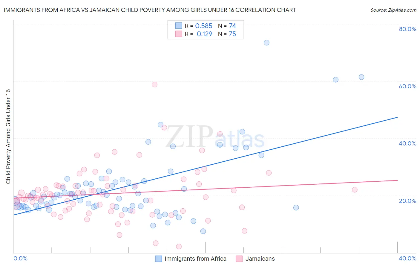 Immigrants from Africa vs Jamaican Child Poverty Among Girls Under 16