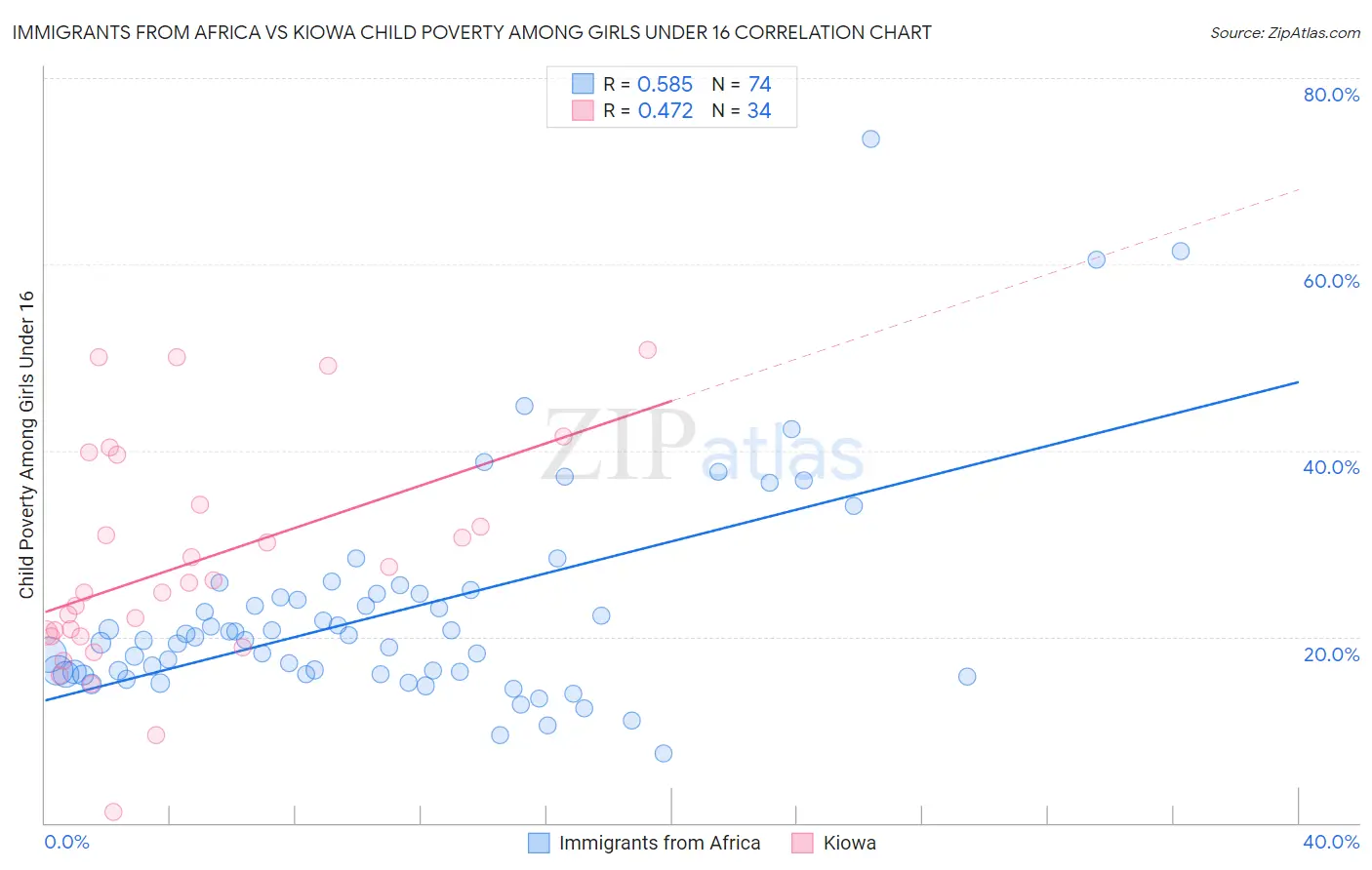 Immigrants from Africa vs Kiowa Child Poverty Among Girls Under 16