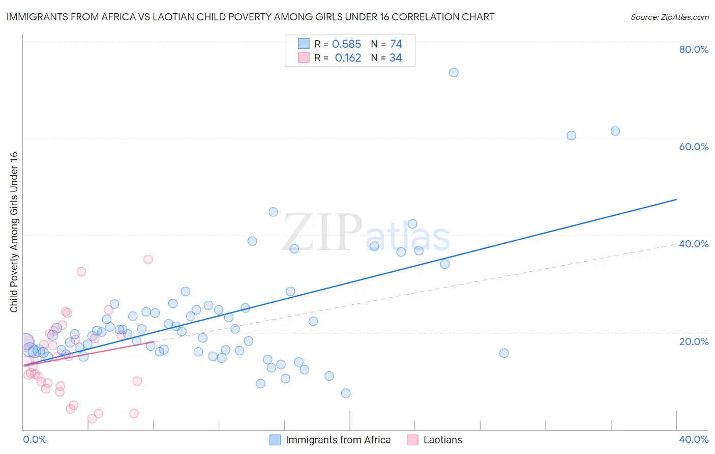 Immigrants from Africa vs Laotian Child Poverty Among Girls Under 16
