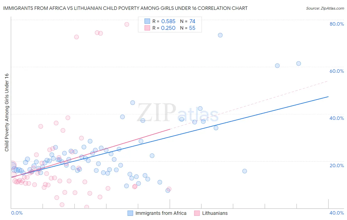 Immigrants from Africa vs Lithuanian Child Poverty Among Girls Under 16
