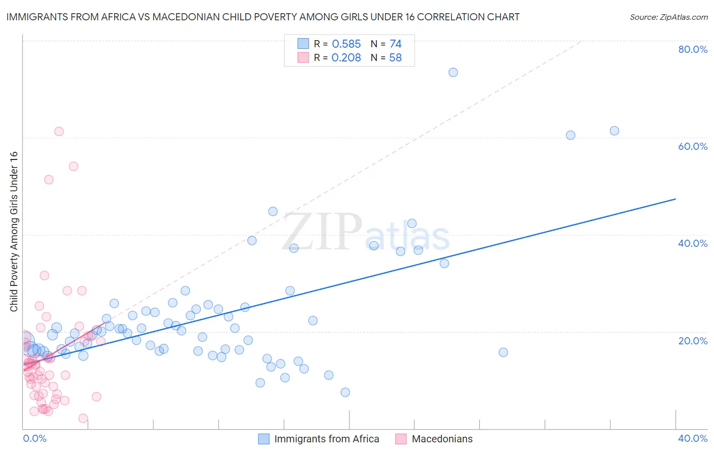 Immigrants from Africa vs Macedonian Child Poverty Among Girls Under 16
