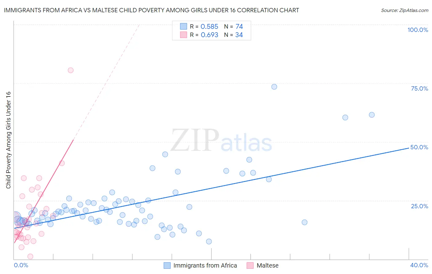 Immigrants from Africa vs Maltese Child Poverty Among Girls Under 16