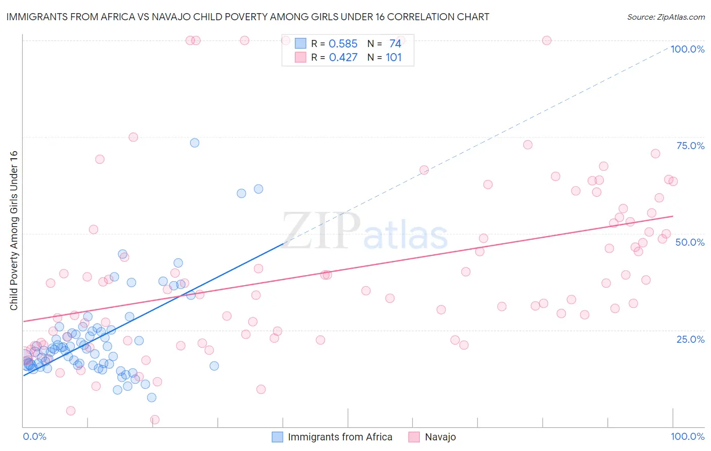 Immigrants from Africa vs Navajo Child Poverty Among Girls Under 16