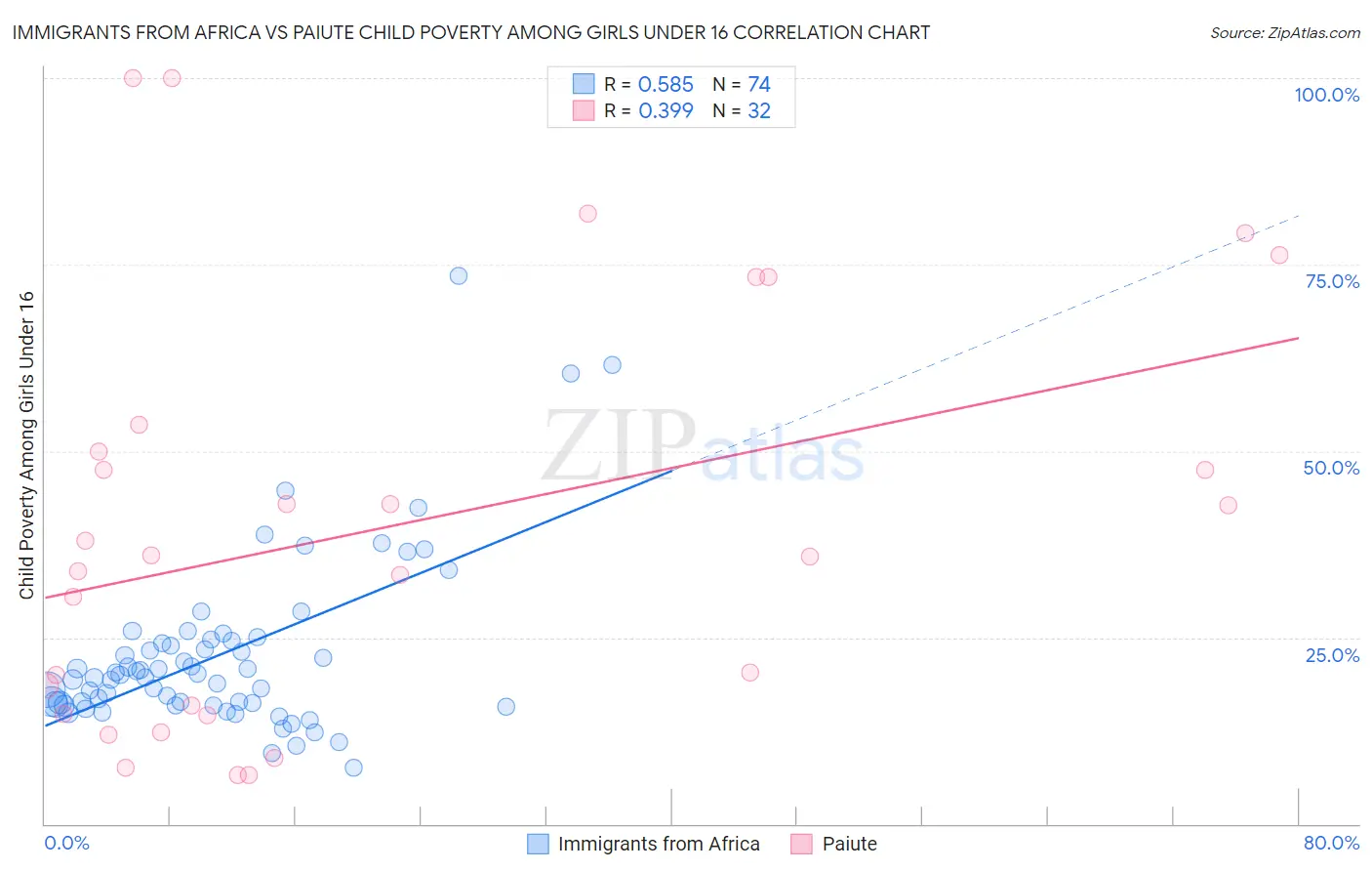 Immigrants from Africa vs Paiute Child Poverty Among Girls Under 16