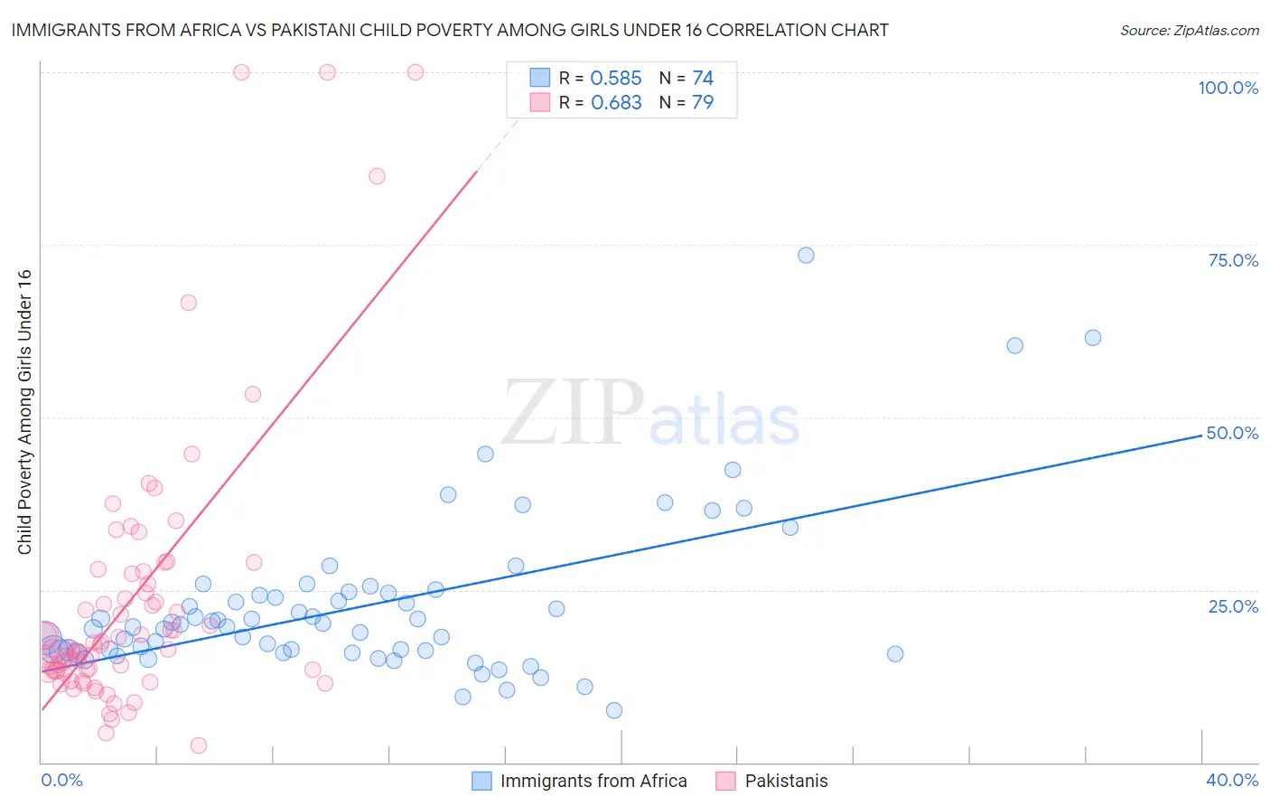 Immigrants from Africa vs Pakistani Child Poverty Among Girls Under 16