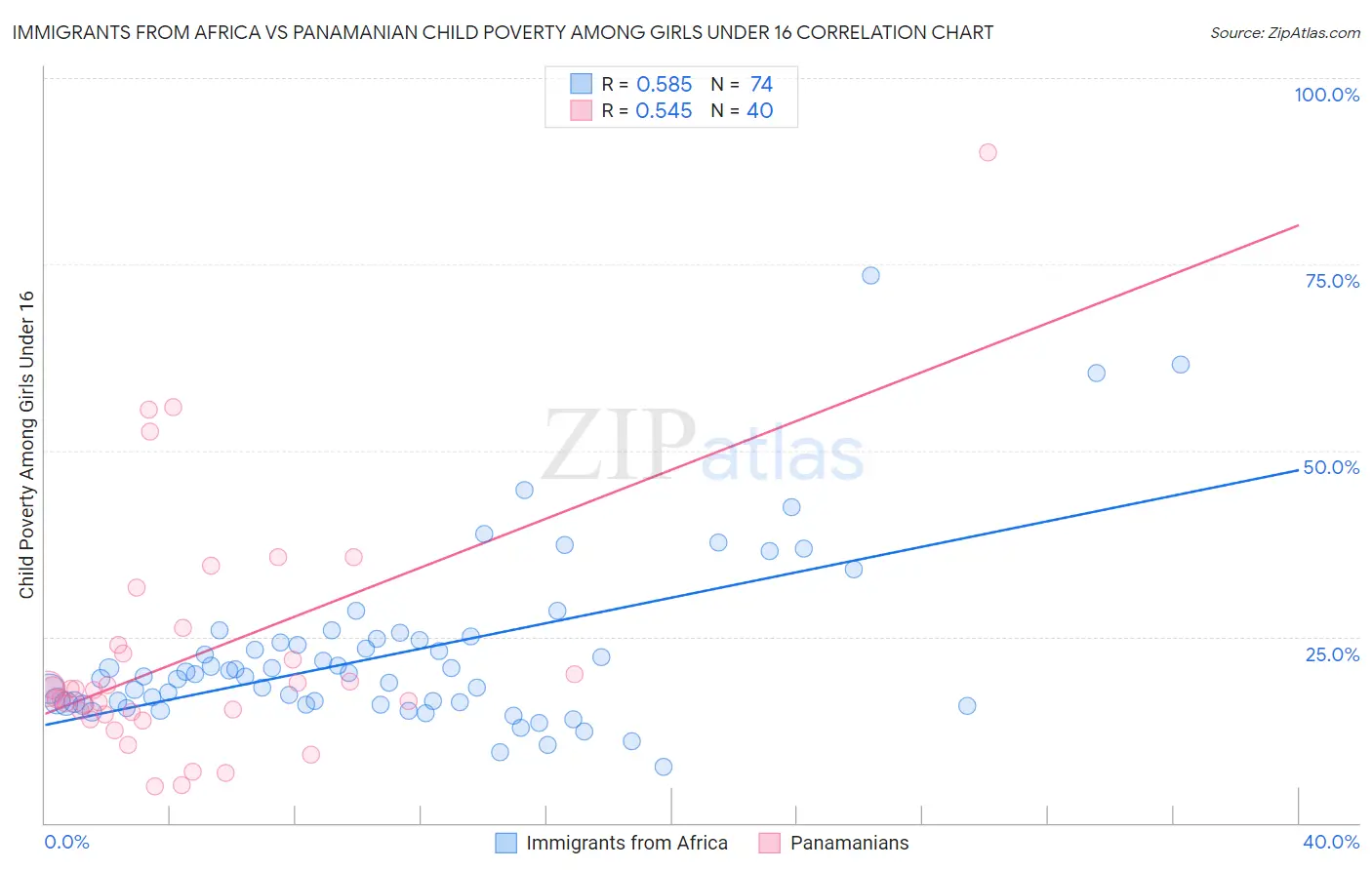 Immigrants from Africa vs Panamanian Child Poverty Among Girls Under 16