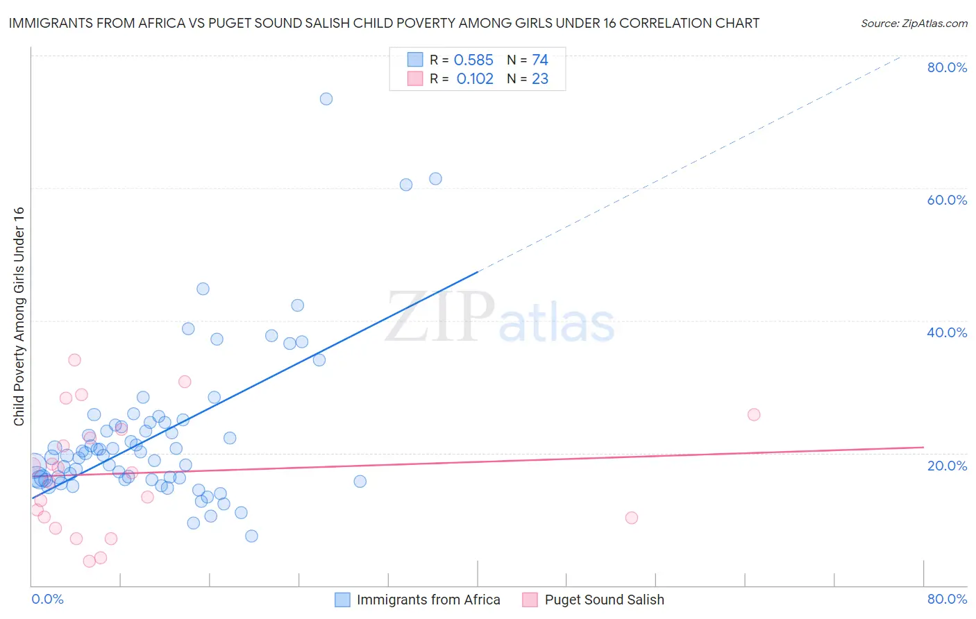 Immigrants from Africa vs Puget Sound Salish Child Poverty Among Girls Under 16