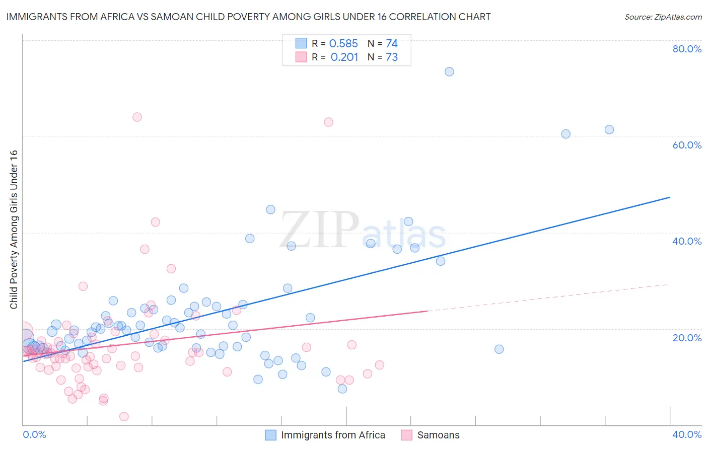 Immigrants from Africa vs Samoan Child Poverty Among Girls Under 16