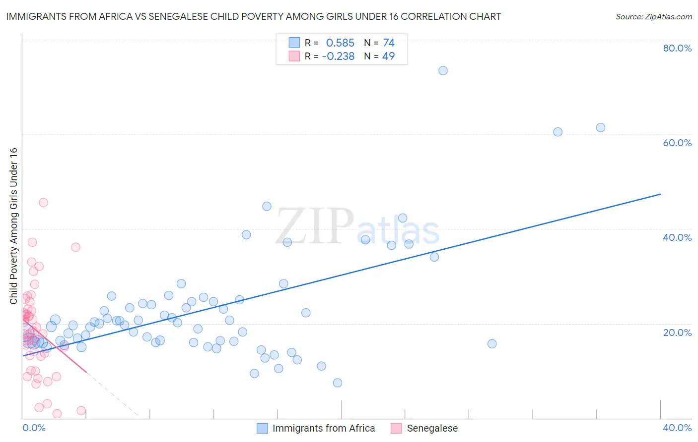 Immigrants from Africa vs Senegalese Child Poverty Among Girls Under 16