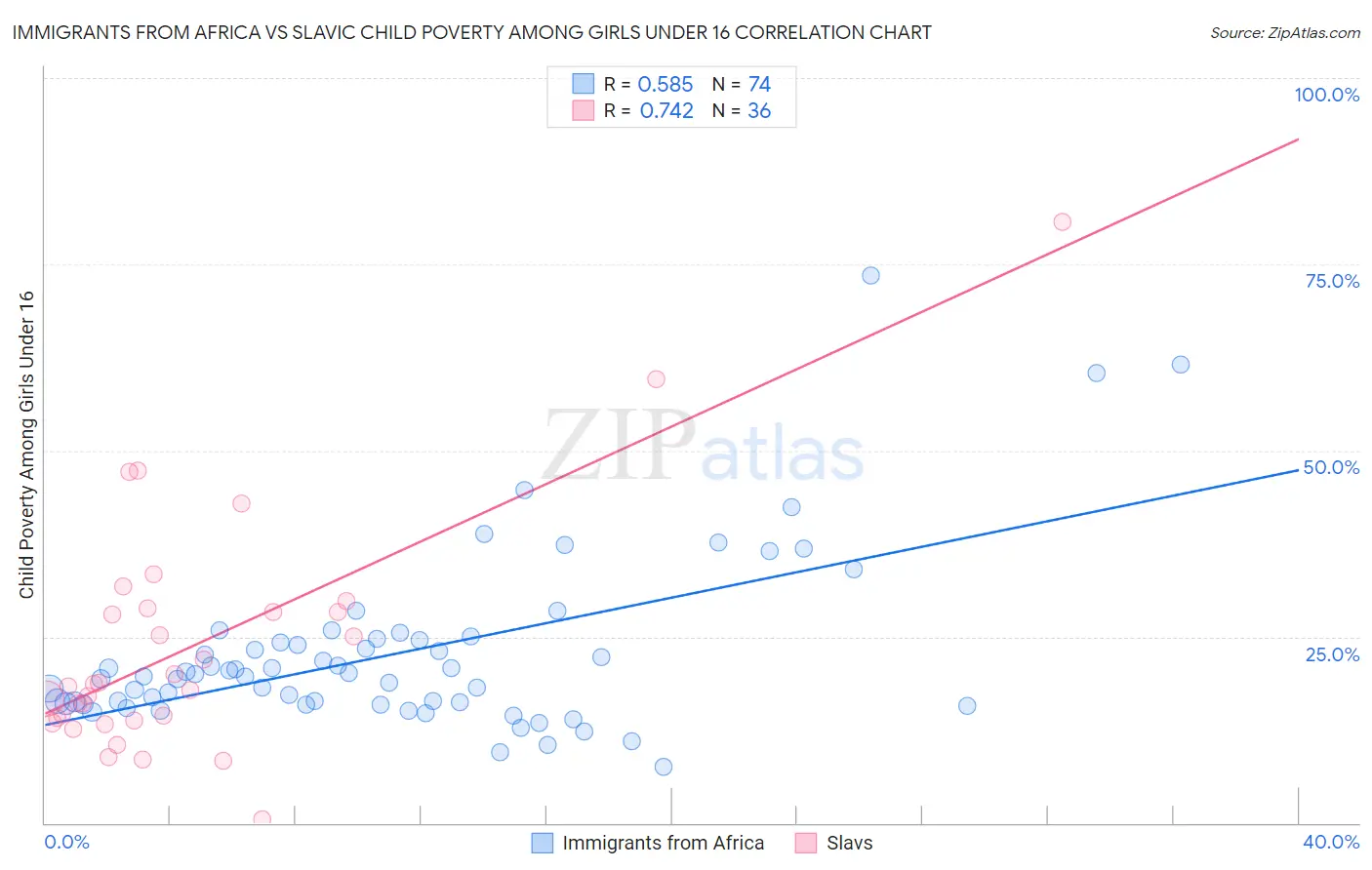 Immigrants from Africa vs Slavic Child Poverty Among Girls Under 16