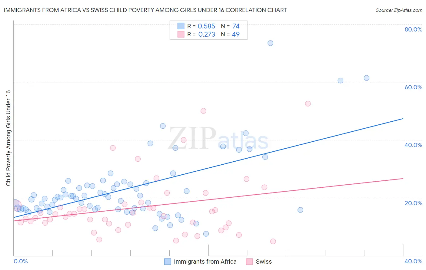 Immigrants from Africa vs Swiss Child Poverty Among Girls Under 16