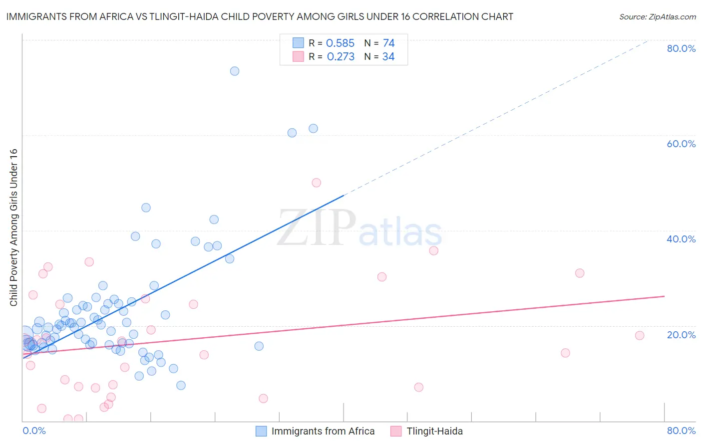 Immigrants from Africa vs Tlingit-Haida Child Poverty Among Girls Under 16