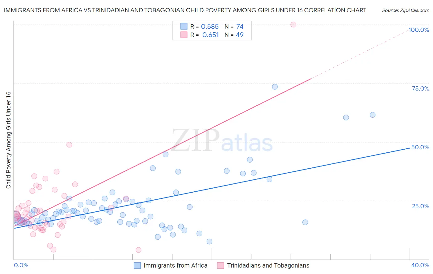 Immigrants from Africa vs Trinidadian and Tobagonian Child Poverty Among Girls Under 16