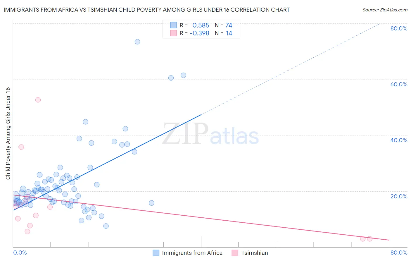 Immigrants from Africa vs Tsimshian Child Poverty Among Girls Under 16