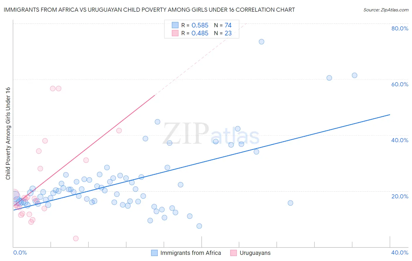 Immigrants from Africa vs Uruguayan Child Poverty Among Girls Under 16