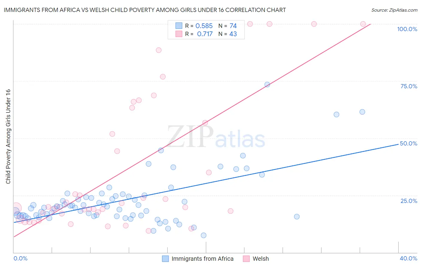 Immigrants from Africa vs Welsh Child Poverty Among Girls Under 16
