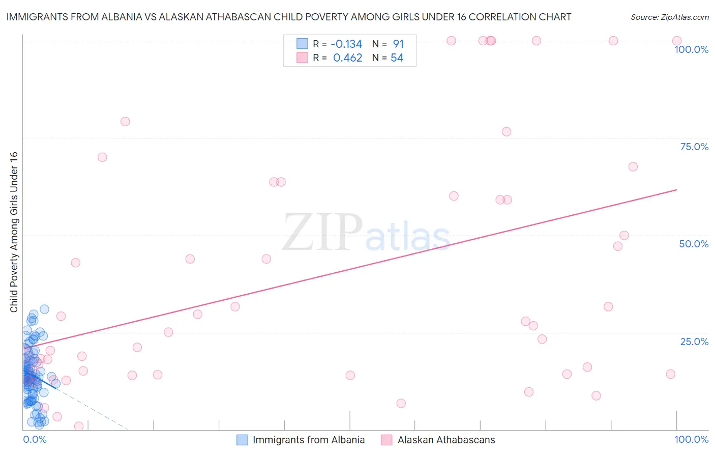 Immigrants from Albania vs Alaskan Athabascan Child Poverty Among Girls Under 16