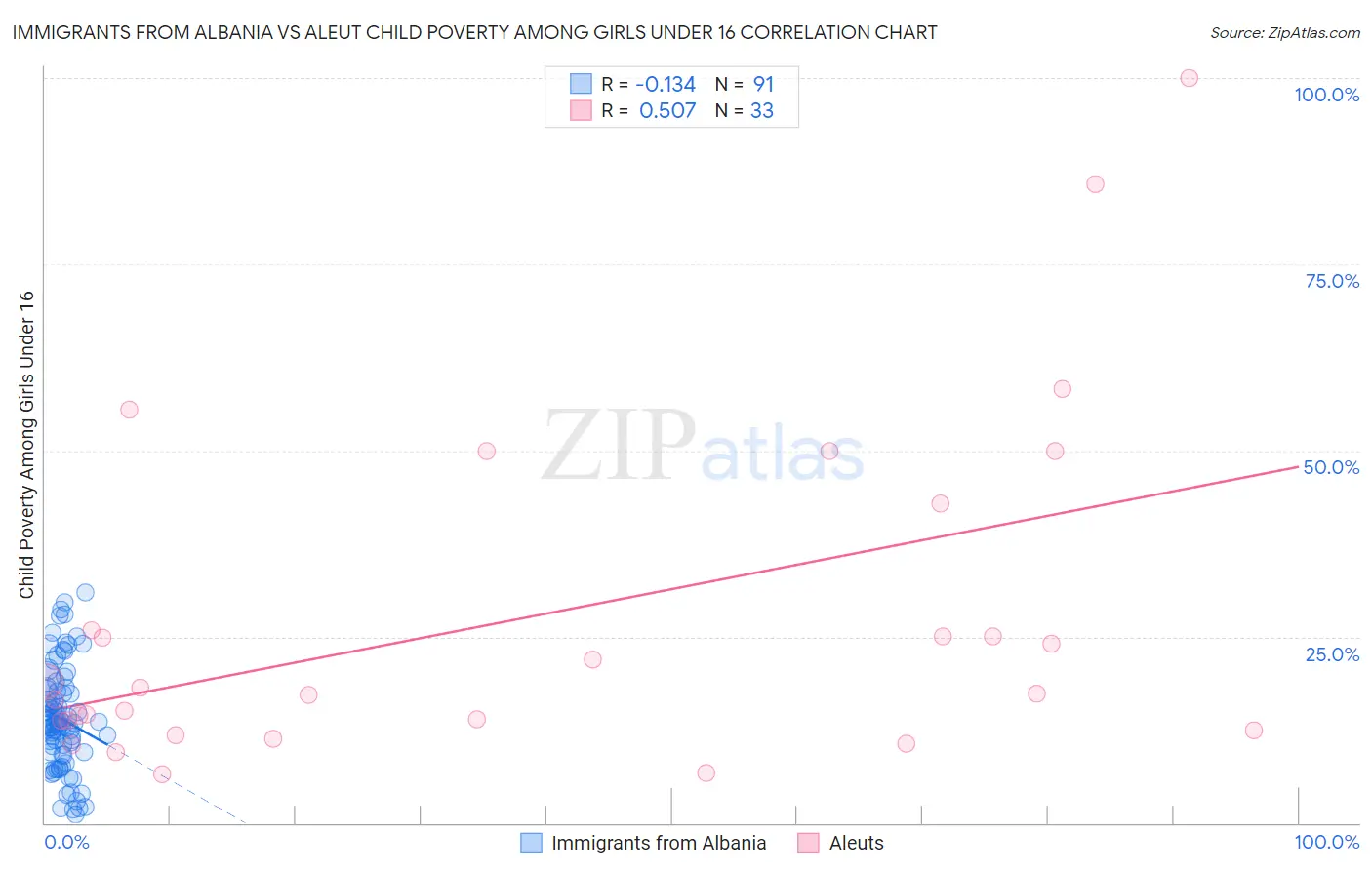 Immigrants from Albania vs Aleut Child Poverty Among Girls Under 16