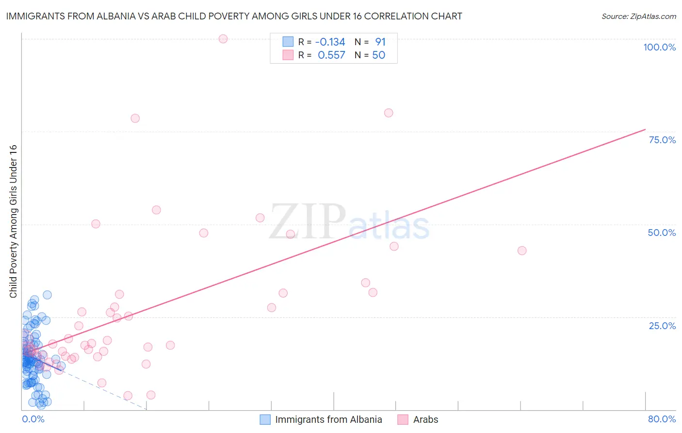 Immigrants from Albania vs Arab Child Poverty Among Girls Under 16