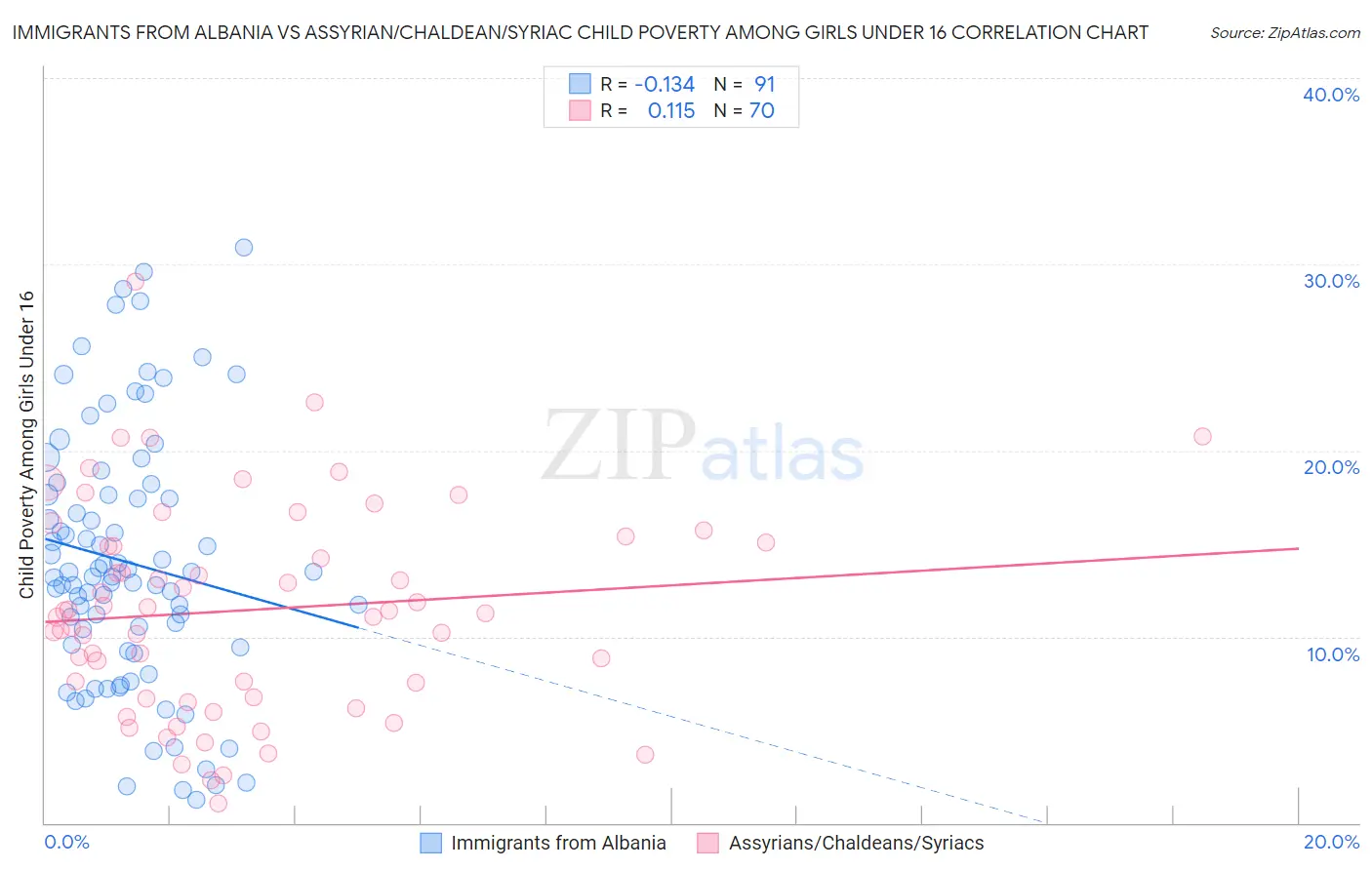 Immigrants from Albania vs Assyrian/Chaldean/Syriac Child Poverty Among Girls Under 16