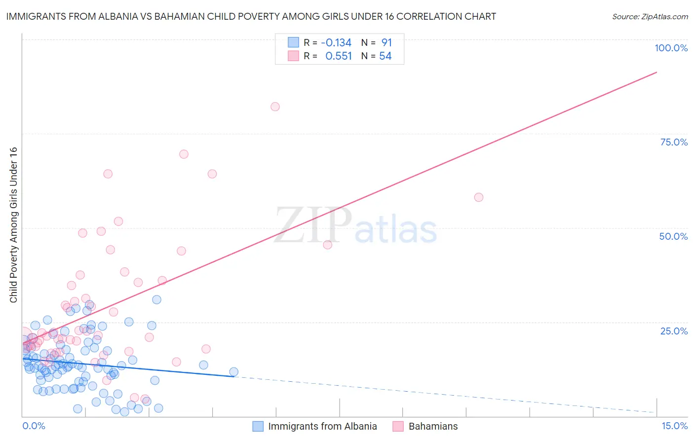 Immigrants from Albania vs Bahamian Child Poverty Among Girls Under 16