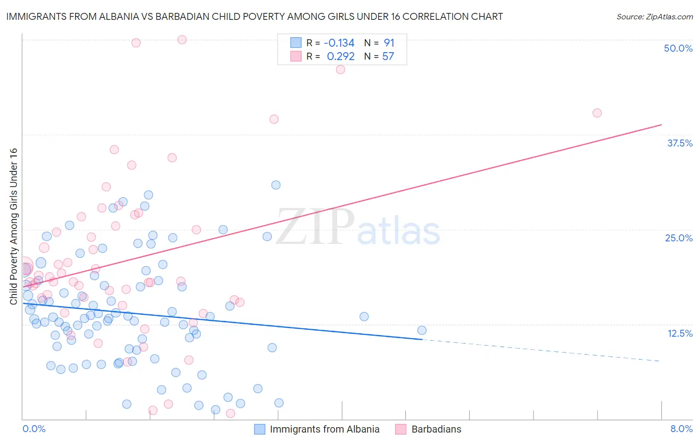 Immigrants from Albania vs Barbadian Child Poverty Among Girls Under 16