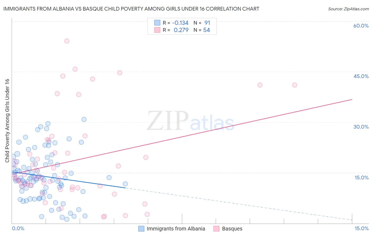 Immigrants from Albania vs Basque Child Poverty Among Girls Under 16