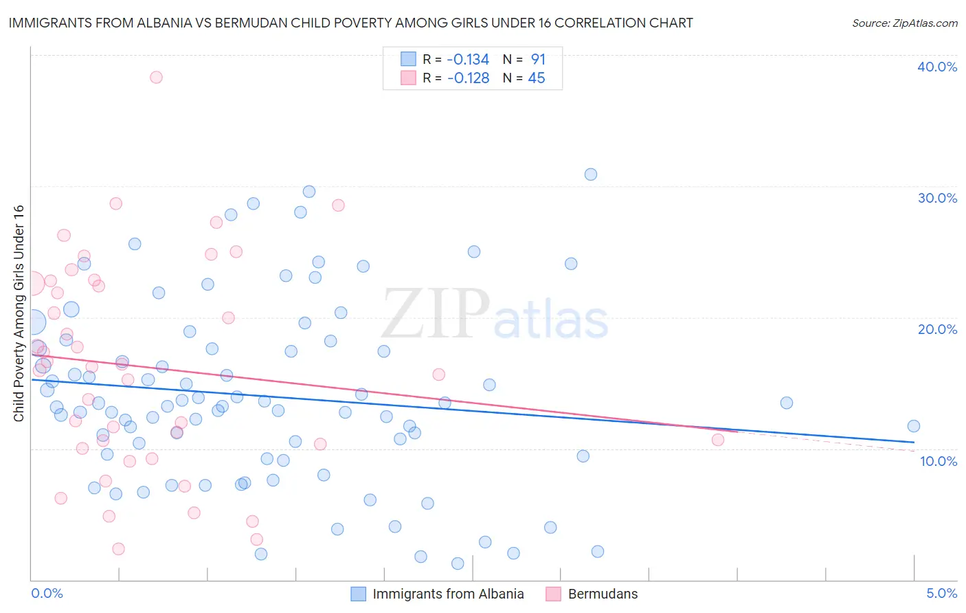 Immigrants from Albania vs Bermudan Child Poverty Among Girls Under 16