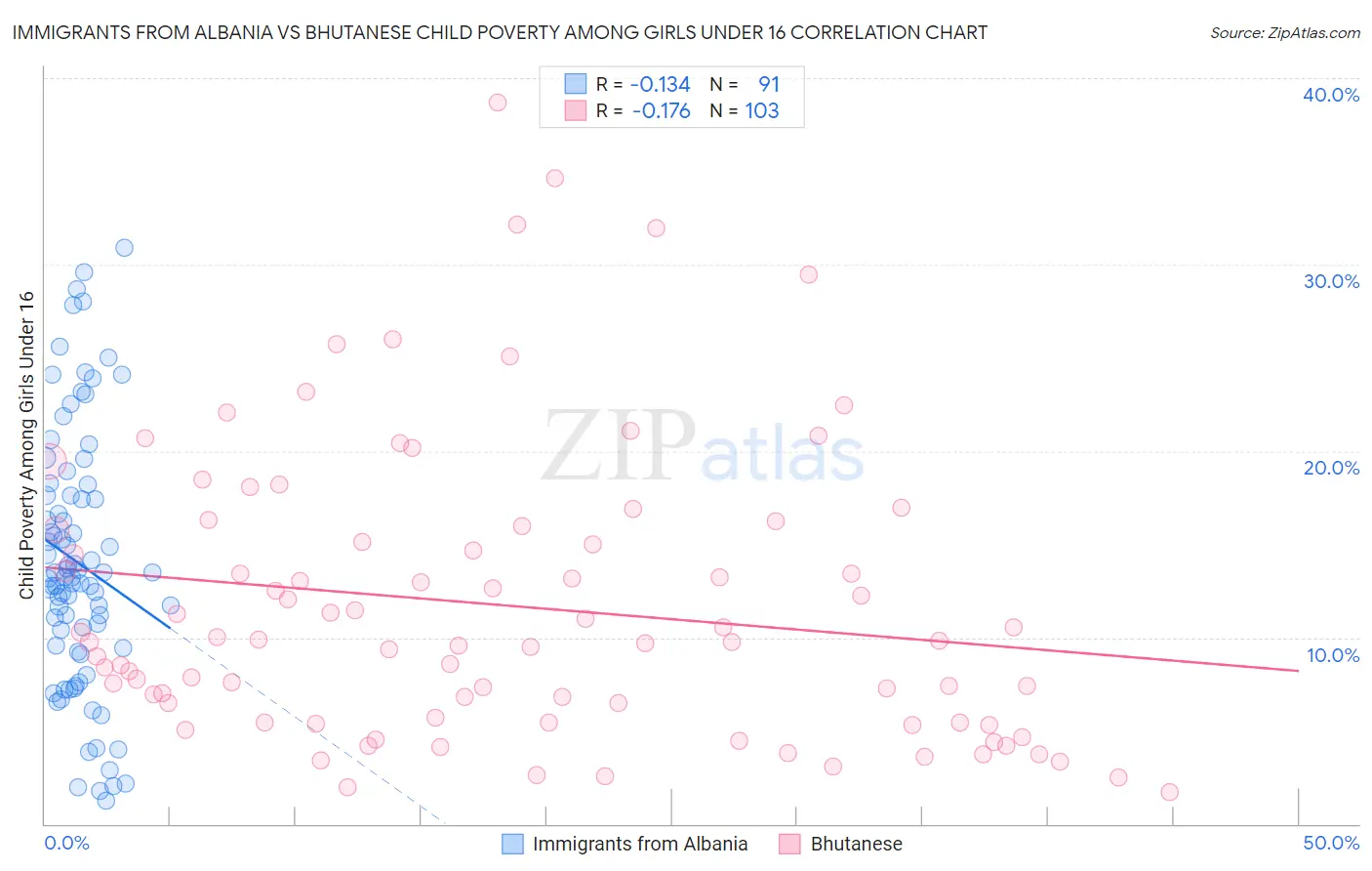 Immigrants from Albania vs Bhutanese Child Poverty Among Girls Under 16