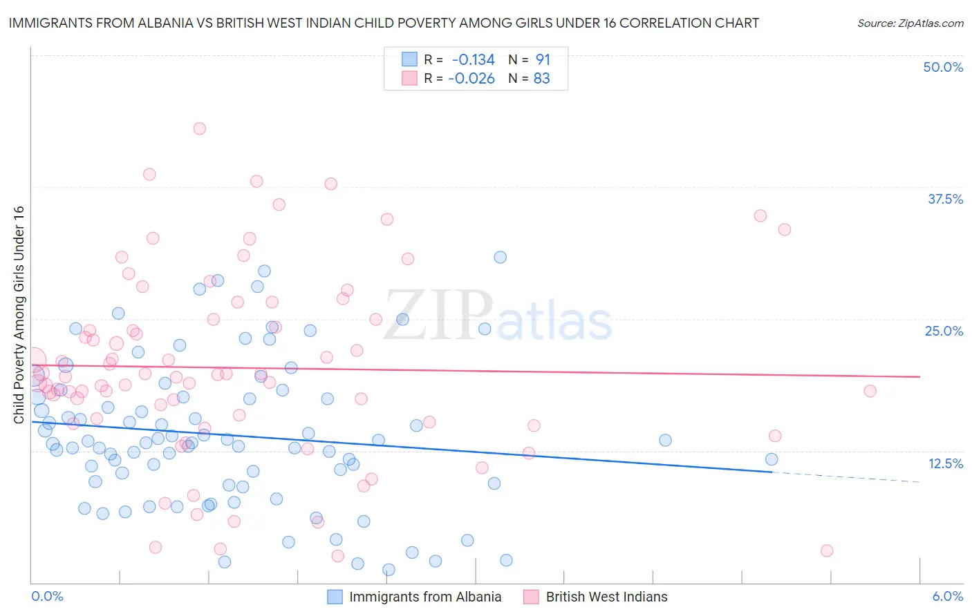 Immigrants from Albania vs British West Indian Child Poverty Among Girls Under 16