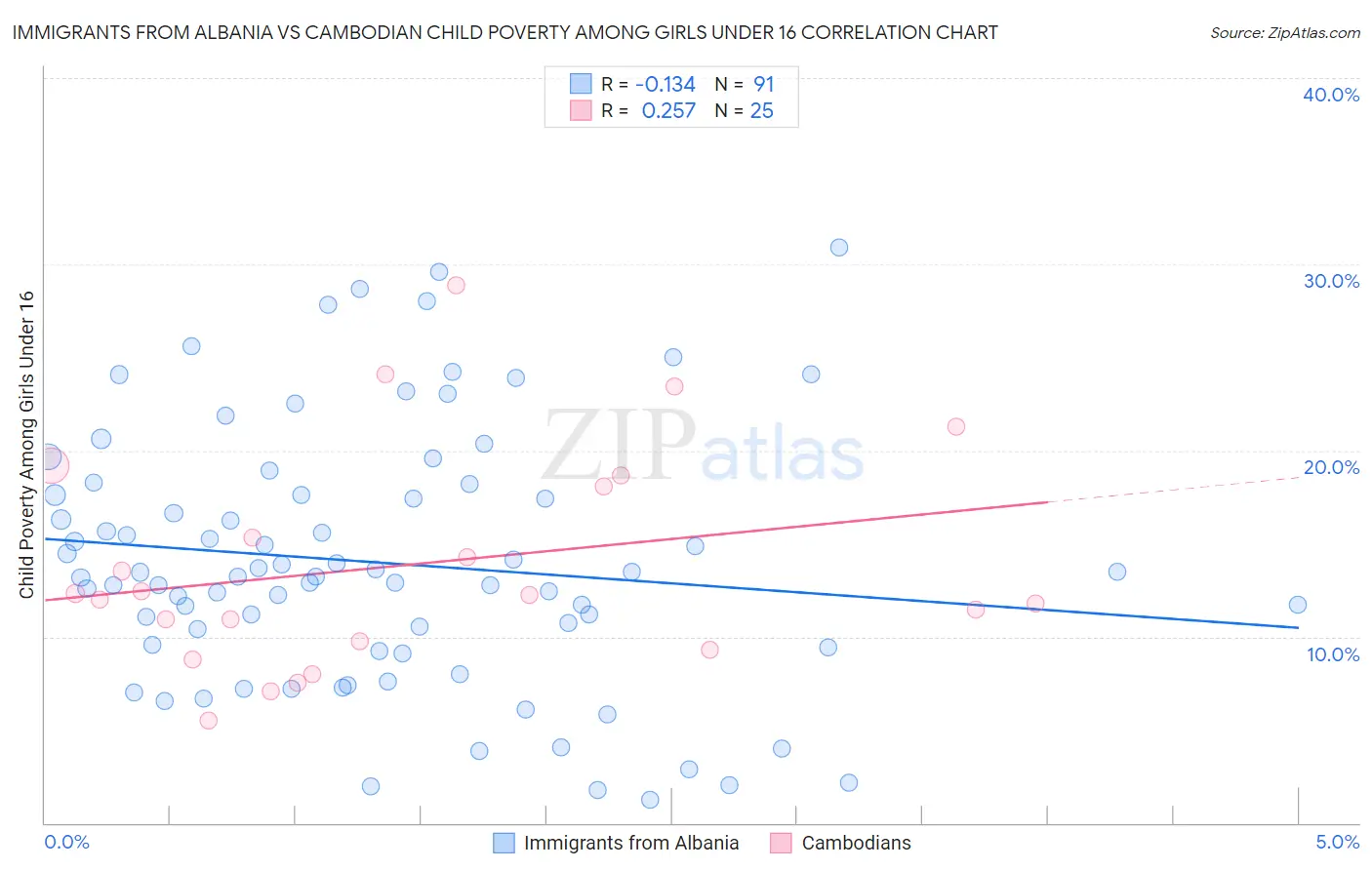 Immigrants from Albania vs Cambodian Child Poverty Among Girls Under 16