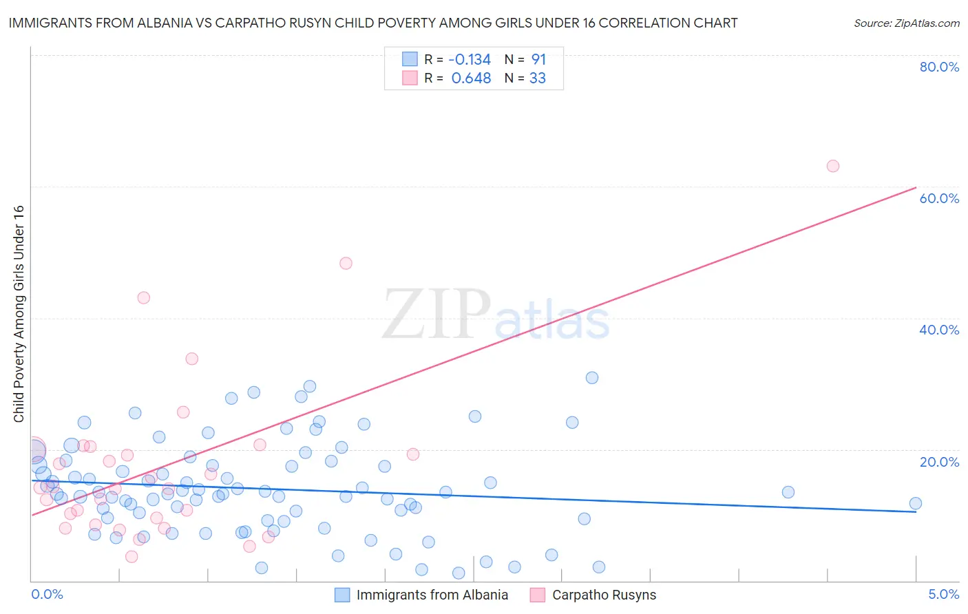 Immigrants from Albania vs Carpatho Rusyn Child Poverty Among Girls Under 16