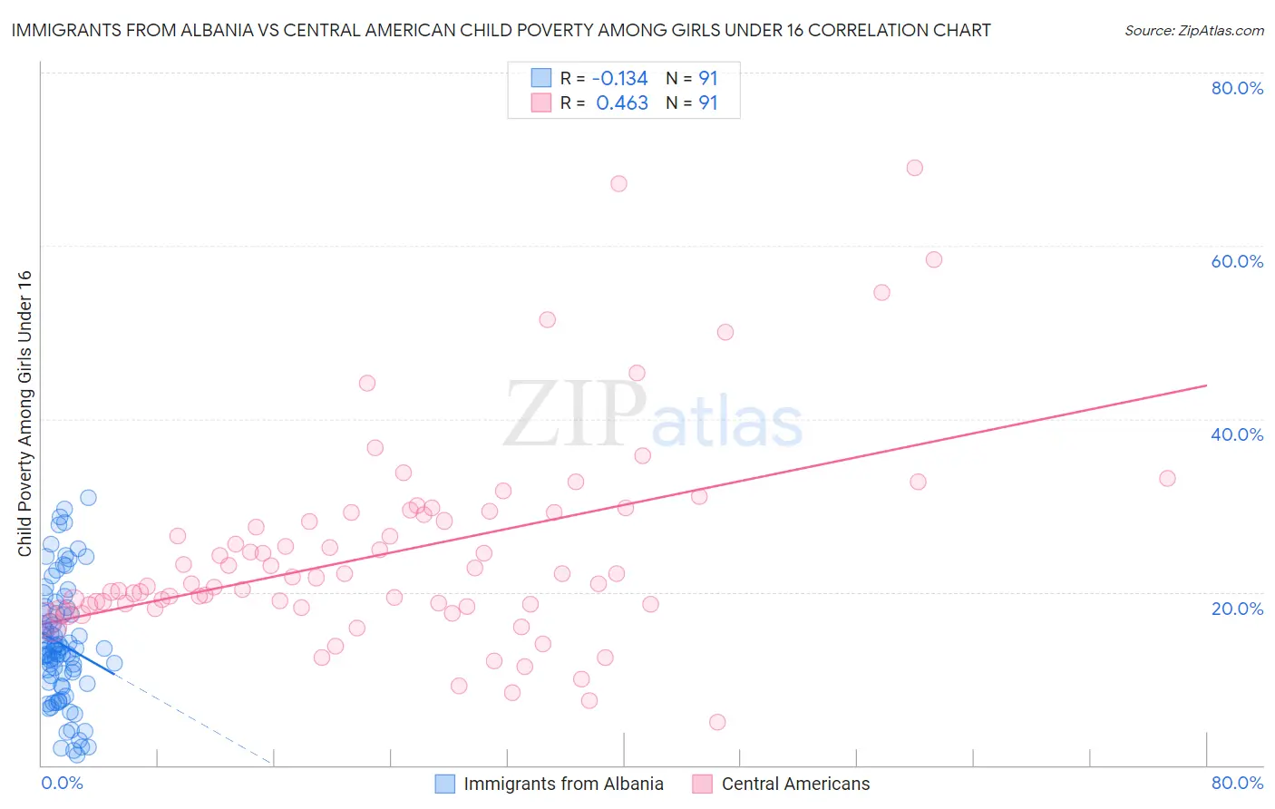 Immigrants from Albania vs Central American Child Poverty Among Girls Under 16