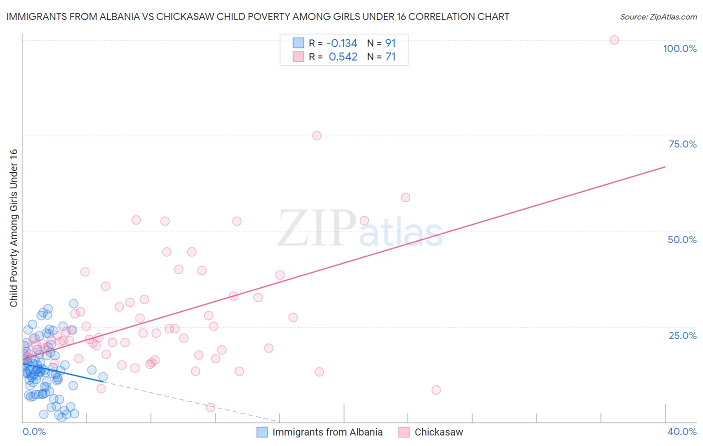 Immigrants from Albania vs Chickasaw Child Poverty Among Girls Under 16