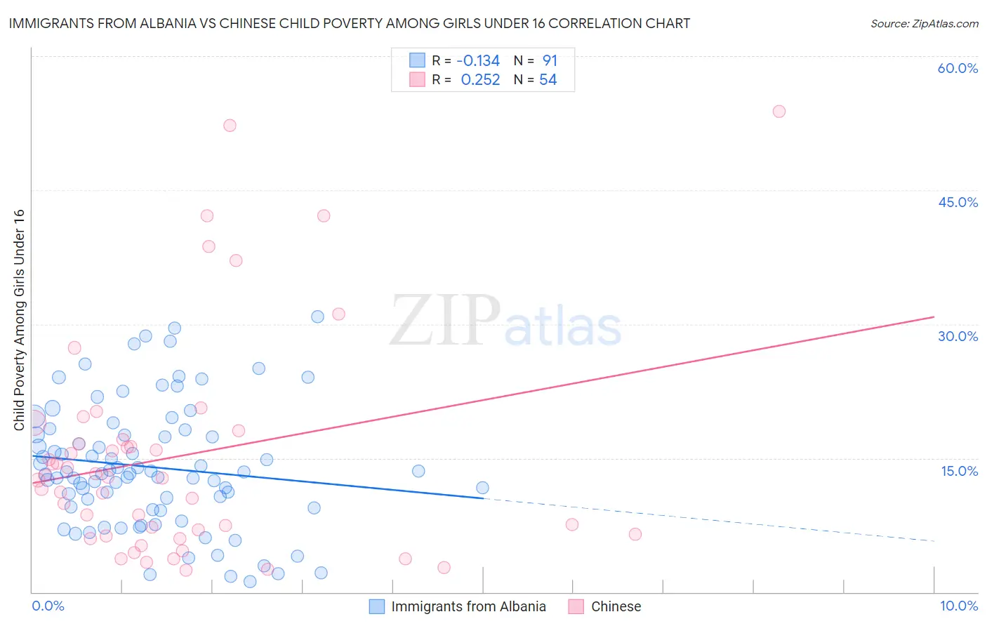 Immigrants from Albania vs Chinese Child Poverty Among Girls Under 16